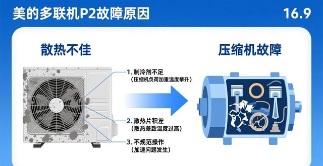 日立多联机故障代码表_美故障代码大全_美的多联机p2故障代码
